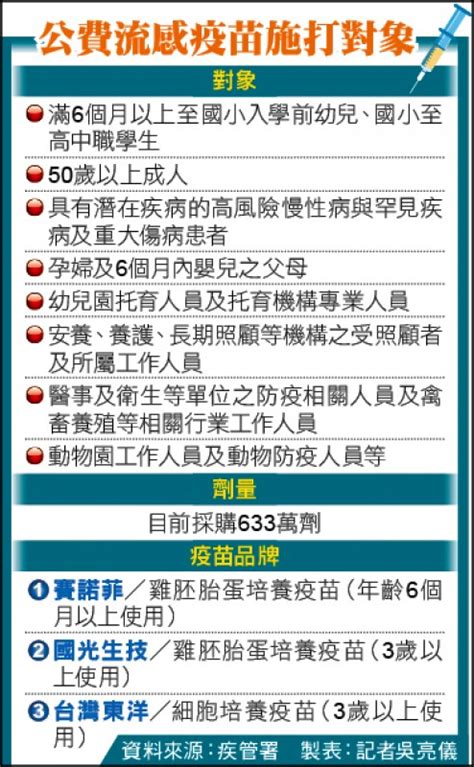 公費流感疫苗10 5 開打 阿中提醒要先預約 生活 自由時報電子報