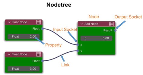 Welcome To NodeGraphs Documentation NodeGraph 0 0 1 Documentation