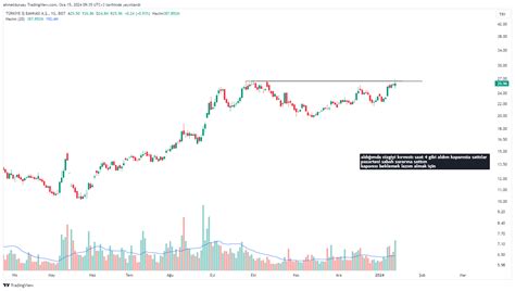 Bist Isctr Chart Image By Ahmetduruay Tradingview