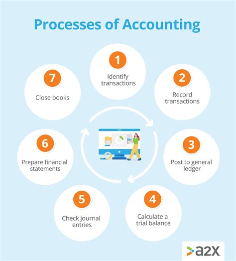 What Are 7 Process Of Accounting Leia Aqui What Are The 7 Types Of