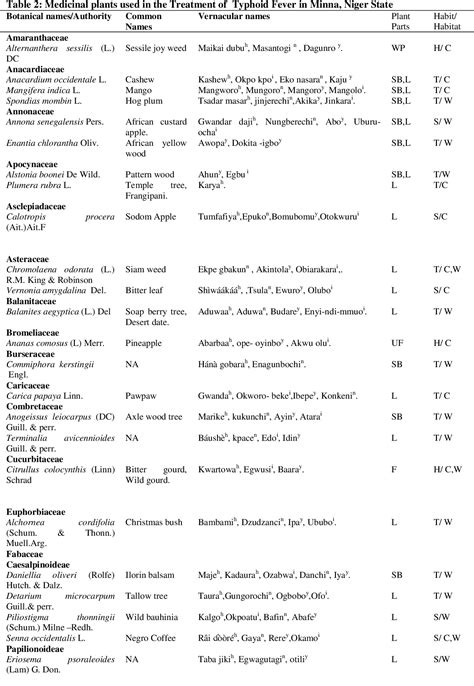 Table From An Ethnobotanical Survey Of Medicinal Plants Used For The