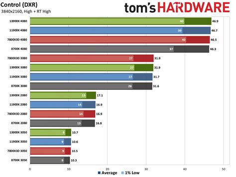 CPU vs GPU: We tested 16 hardware combinations to show which upgrade ...