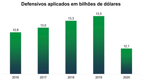 Valor Do Mercado De Defensivos Agrícolas Aplicados Recua 10 4 Em 2020