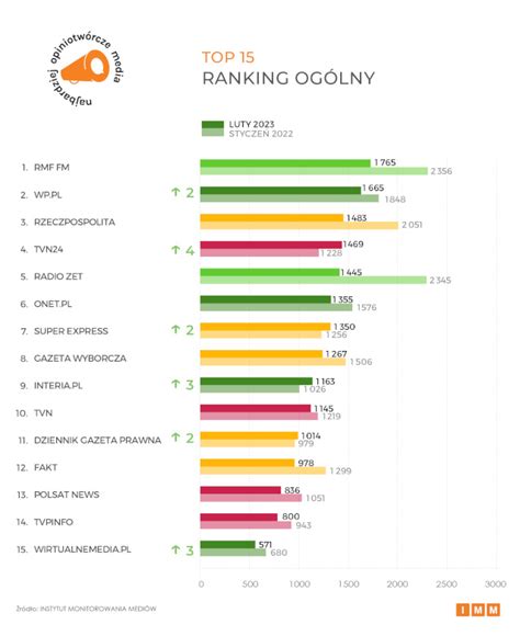 Rmf Fm Ponownie Najbardziej Opiniotw Rczym Medium W Polsce