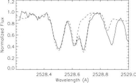 Extract Of A Hst Ghrs Spectrum Of W Lupi Containing The Parasite