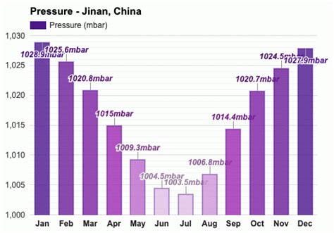 Yearly & Monthly weather - Jinan, China