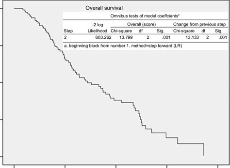 The Kaplan Meier Curve And P Value 0 001 From Stratified Cox