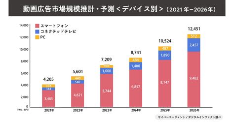 Caが国内動画広告の市場動向調査を発表 2022年の動画広告市場は5601億円、前年対比1332％と成長creatorzine