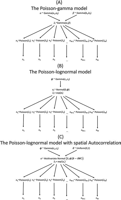 Graphical Representation Of The Bayesian Hierarchical Models Plots A Download Scientific