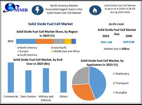 Solid Oxide Fuel Cell Market Share Segmentation Analysis