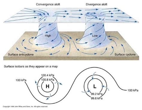 Wind Movement Coriolis Force PMF IAS UPSC Weather Science Earth