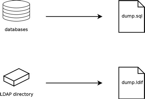 Oque Significa Dump - Linguagens de Banco de Dados: Dump