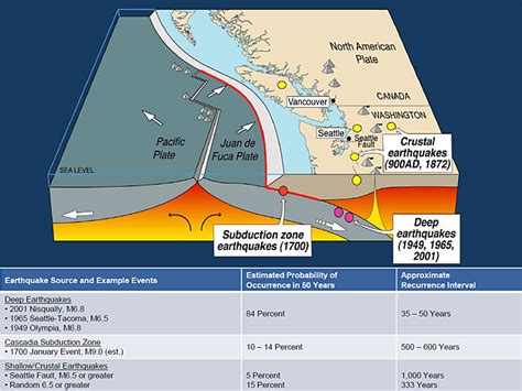 Earthquakes The Big One And The Pacific Northwest