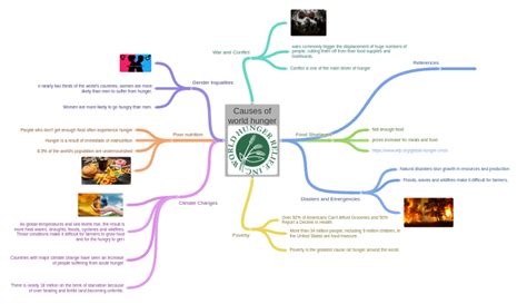 Causes of world hunger images - Coggle Diagram