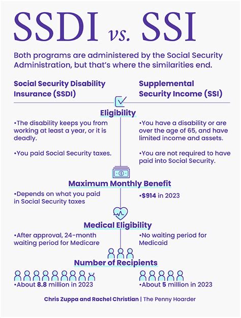 What Is The Difference Between SSDI And SSI Law Office 51 OFF