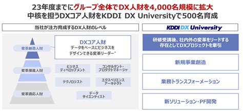 Kddiグループのdx人財を2023年度までに4000名規模に拡大 2021年 Kddi株式会社