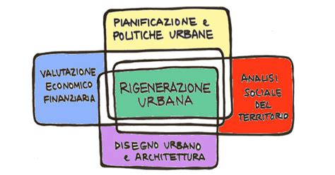 La Rigenerazione Urbana Milano 2030