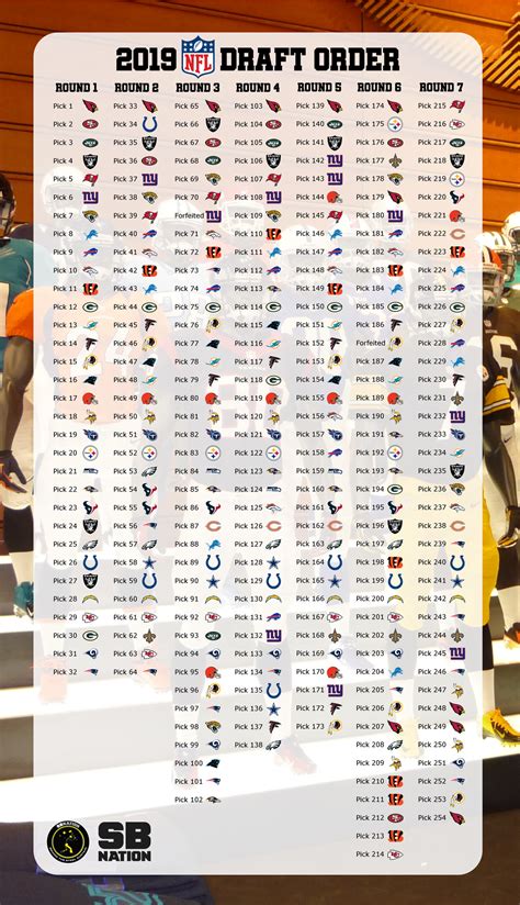 2019 Nfl Draft The Complete And Updated 7 Round Draft Order Behind