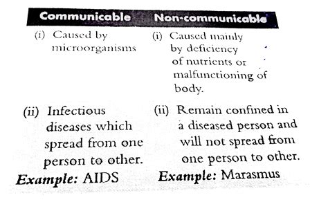 Distingusish Between Communicable And Non Communicable Disease By Gi