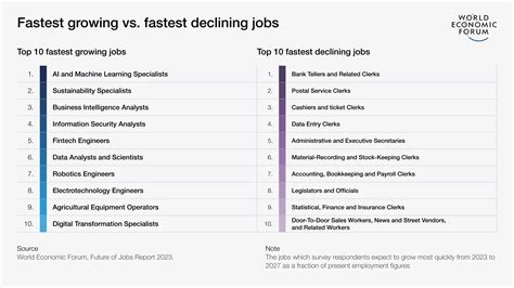 สรป 15 Key Takeaways จาก Future of Jobs Report 2023 True Digital Academy