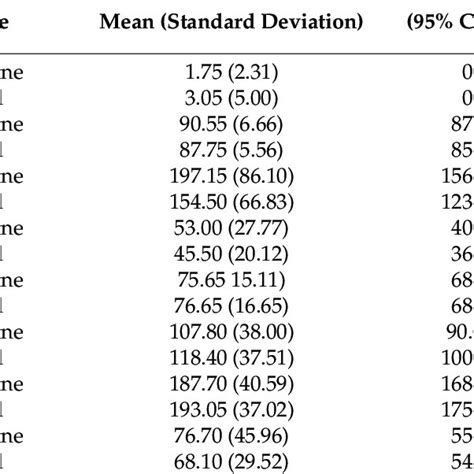 Intragroup Differences For Clinical Periodontal Parameters From