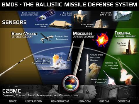 US ballistic missile defense systems (BMDS) open to cyber attacks - (I ...