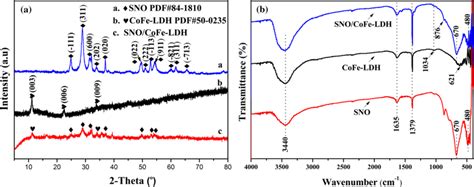 Xrd Patterns Of Sno Cofe Ldh And Snocofe Ldh Heterostructure A