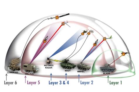 CCDC S Road Map To Modernizing The Army Air And Missile Defense