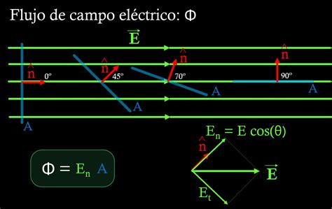 Ley De Gauss Explicaci N Aplicaciones Ejercicios Resueltos