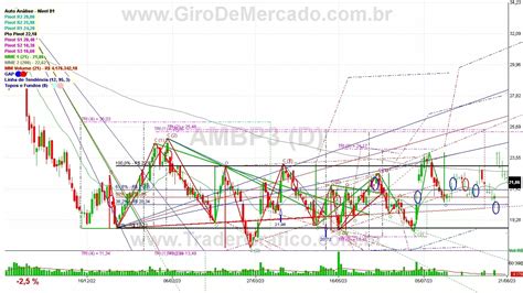 Análise de AMBIPAR ON NM AMBP3 Análise Técnica de Ações Giro De