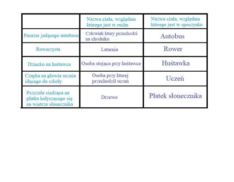 Bardzo proszę o pomoc w tabelce Brainly pl