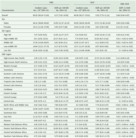 Global Regional And National Burden Of Autism Spectrum Disorder From