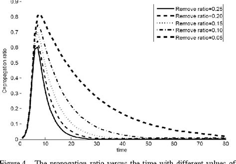 Figure 4 From An Sir Model For The Propagation Of Topology Aware Active Worms Considering The