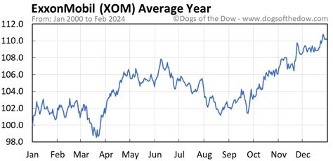 XOM Stock Price Today (plus 7 insightful charts) • Dogs of the Dow