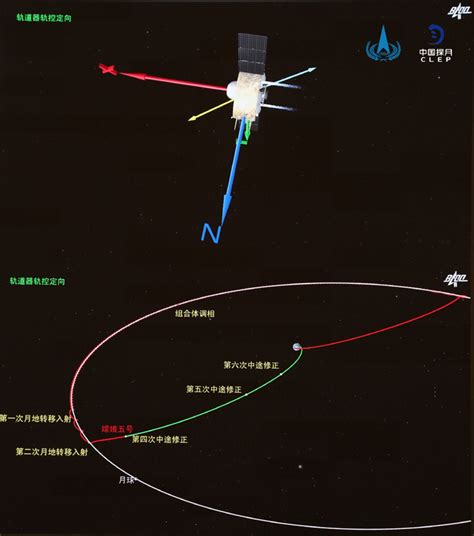 嫦娥五号探测器完成第一次月地转移轨道修正 图片新闻 中国政府网