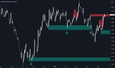 Liquidity Grab Zones Flux Charts Indicator By Fluxchart Tradingview