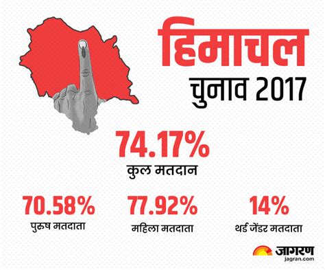 Himachal Pradesh Election 2022 Date: हिमाचल में 12 नवंबर को मतदान, 10 ...