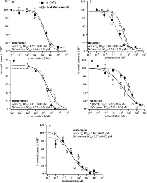 Doseresponse Relation For The Functional Antagonism Of Different Types