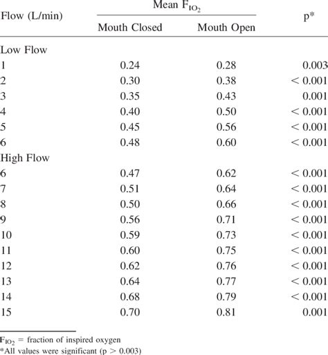 High Flow Nasal Cannula Fio2 Chart Ponasa