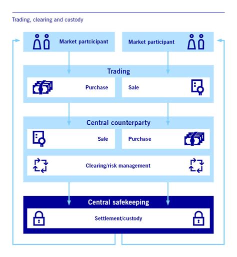 Central Securities Depositories