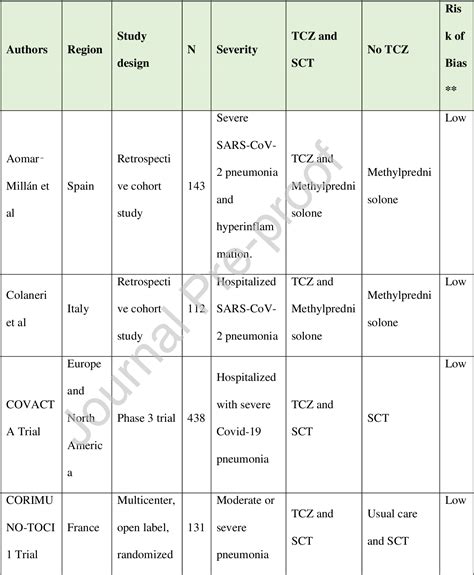 Table From Tocilizumab And Systemic Corticosteroids In The Management