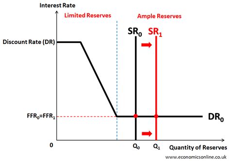 Ample Reserves Vs Limited Reserves