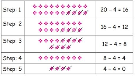 Division As Repeated Subtraction Patterns Term Chapter Rd Maths