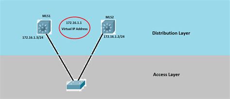 Cisco Hot Standby Router Protocol Hsrp Explained 5280 Hot Sex Picture