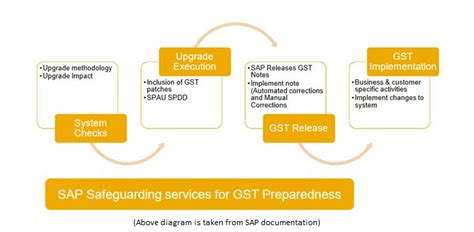 Sap Gst Consulting Infocus Technologies Pvt Ltd