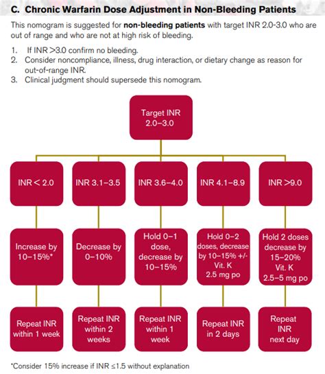 Vitamin K Dose In High Inr At Dorothy Dills Blog