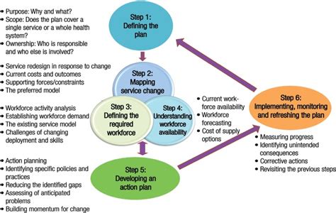 Health Workforce Planning An Overview And Suggested Approach In Oman Pmc