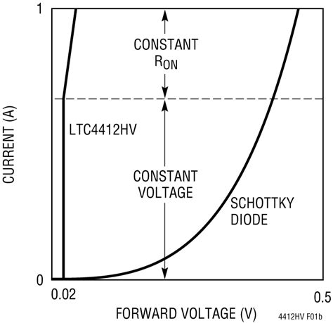 LTC4412HV Datasheet and Product Info | Analog Devices