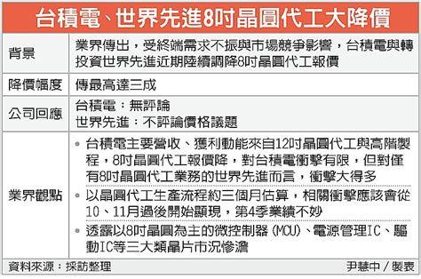 需求不振 台積8吋晶圓代工大降價 報價減幅最高達3成 中港台經濟 財經 世界新聞網