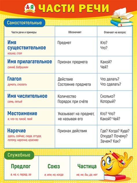 Обучающий плакат "Самостоятельные части речи", А2, 440х600 мм, Картон ...